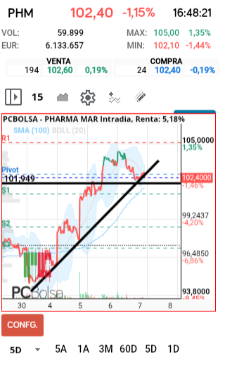grafico de la accion Pharma Mar