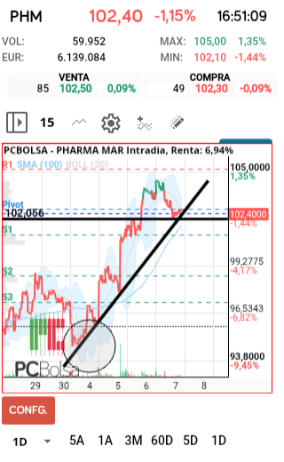 grafico de la accion Pharma Mar
