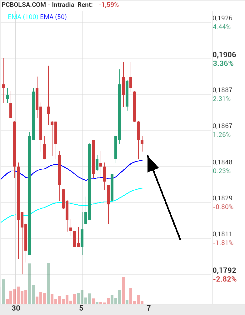 grafico de la accion Amper