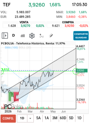 grafico de la accion Telefonica