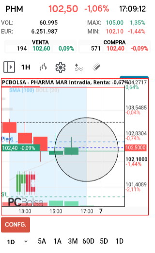 grafico de la accion Pharma Mar