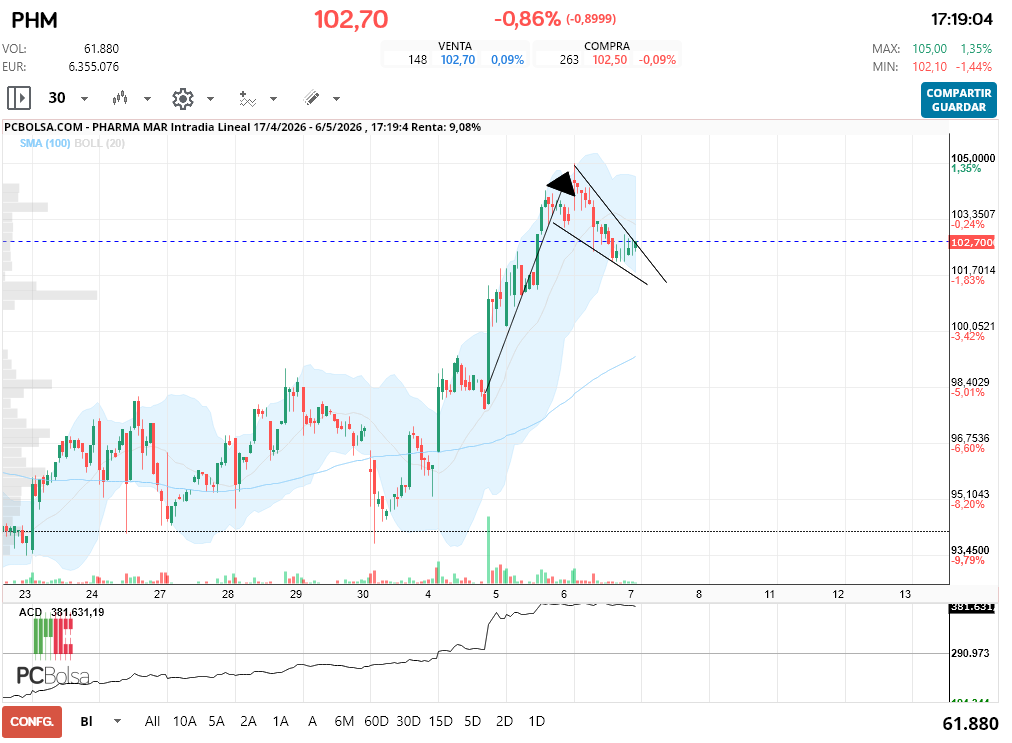 grafico de la accion Pharma Mar