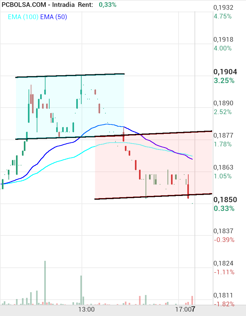 grafico de la accion Amper
