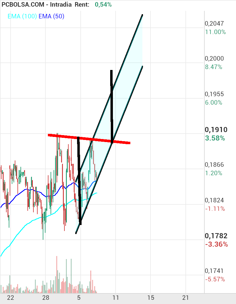grafico de la accion josjulian