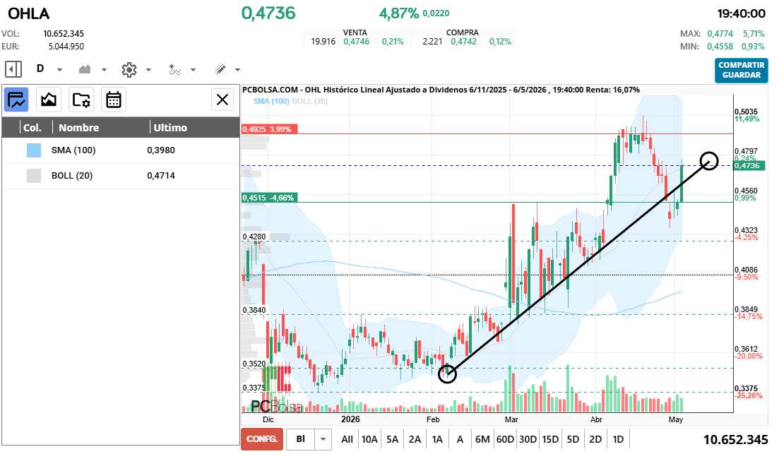 grafico de la accion cayman