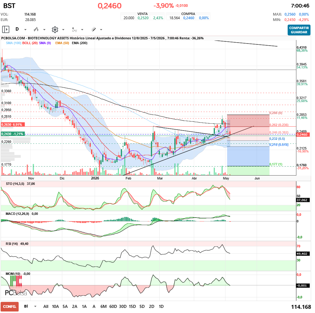 grafico de la accion BIOTECHNOLOGY ASSETS