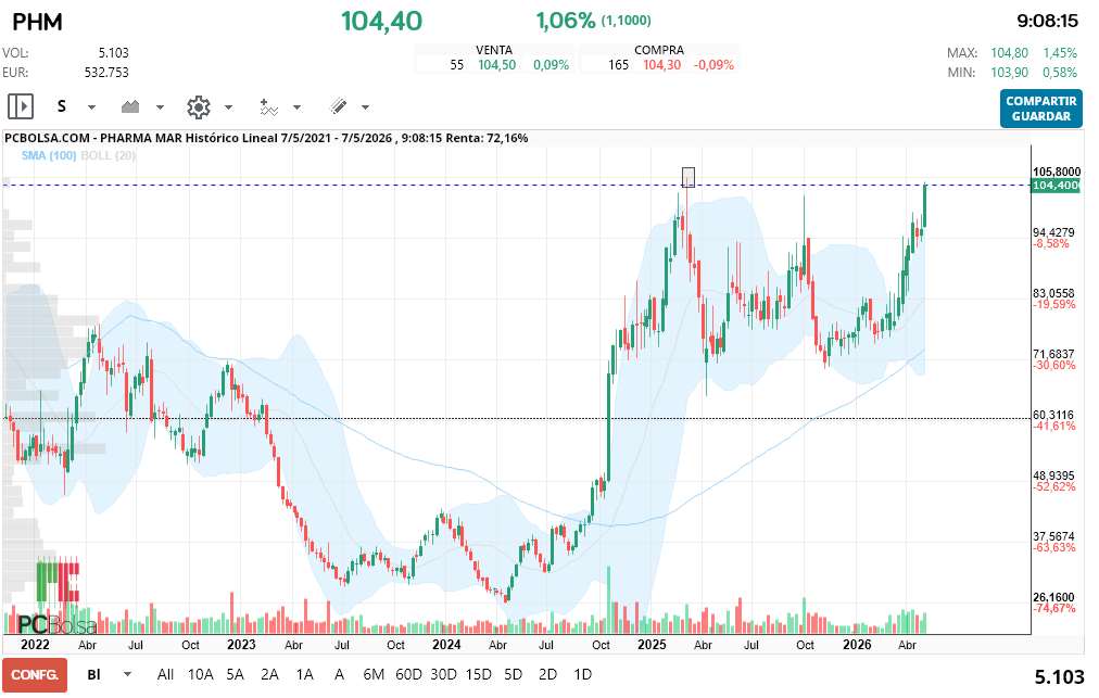 grafico de la accion Pharma Mar