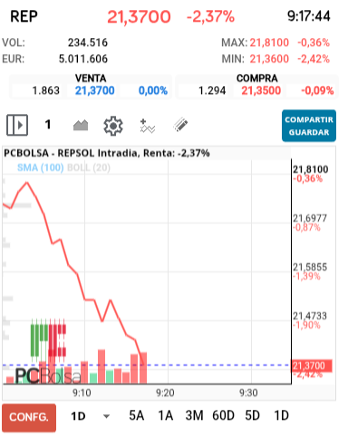 grafico de la accion REPSOL
