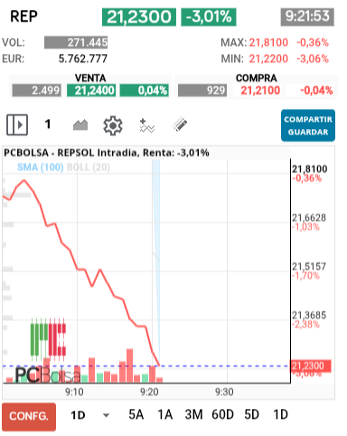 grafico de la accion REPSOL