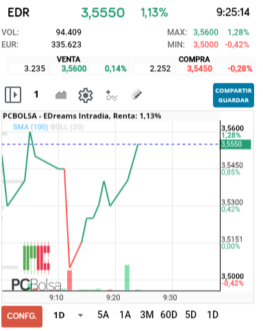 grafico de la accion EDreams