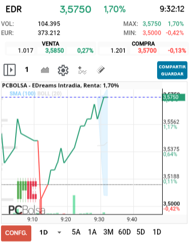 grafico de la accion EDreams