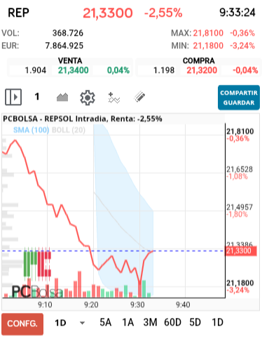 grafico de la accion REPSOL