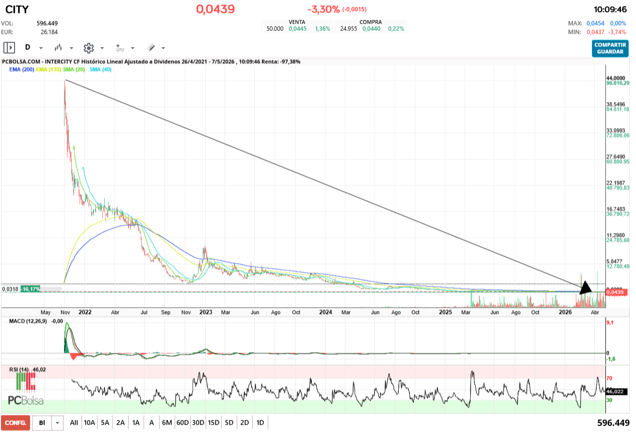 grafico de la accion pilotin69