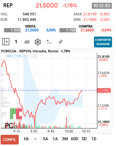 grafico de la accion REPSOL