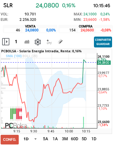 grafico de la accion Solaria Energia