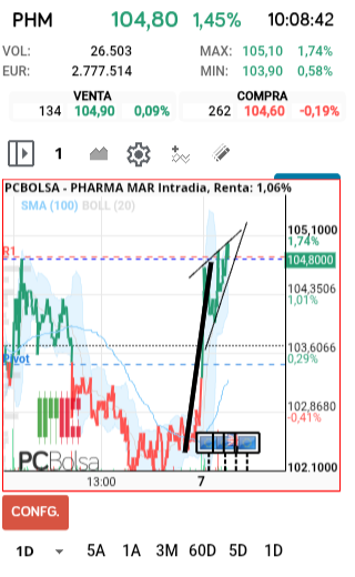 grafico de la accion Pharma Mar
