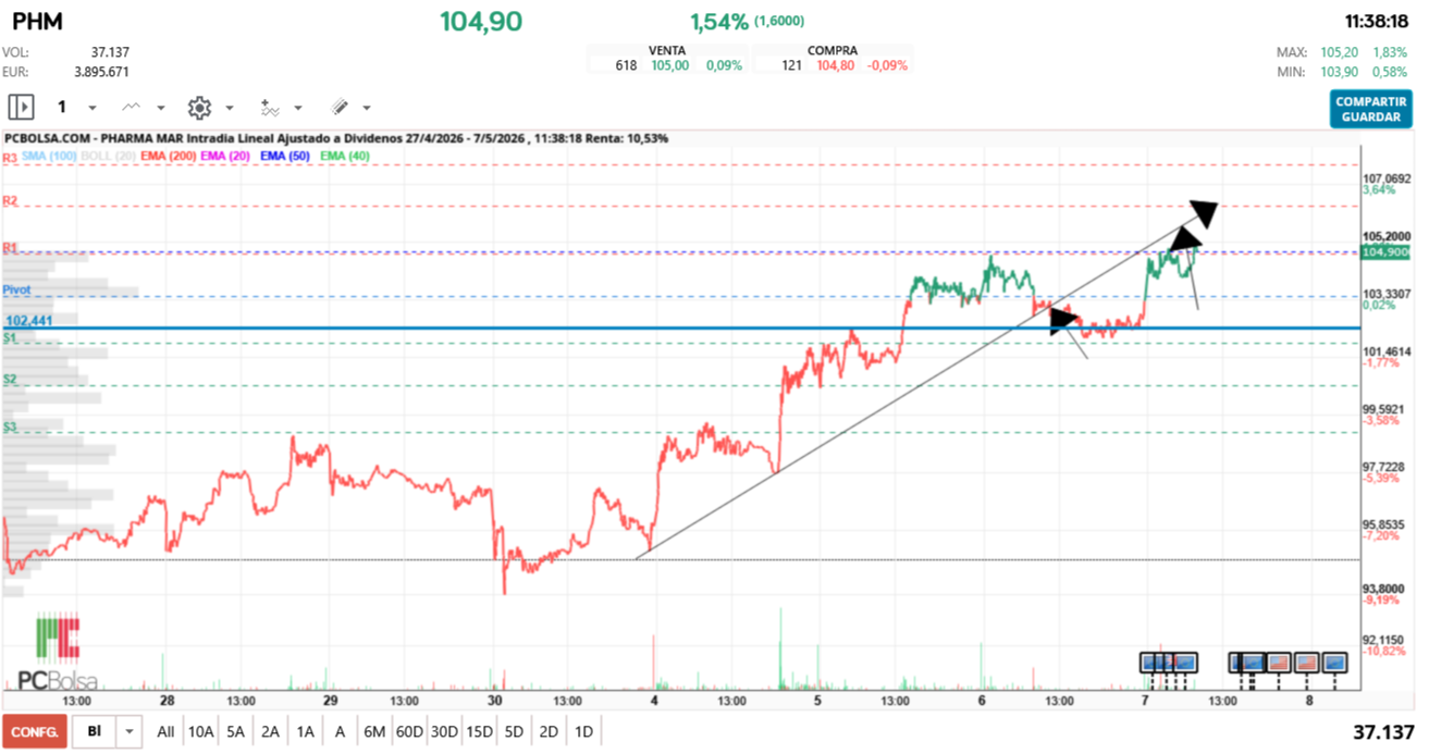 grafico de la accion Pharma Mar