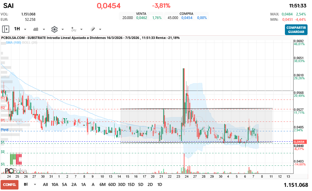grafico de la accion Substrate