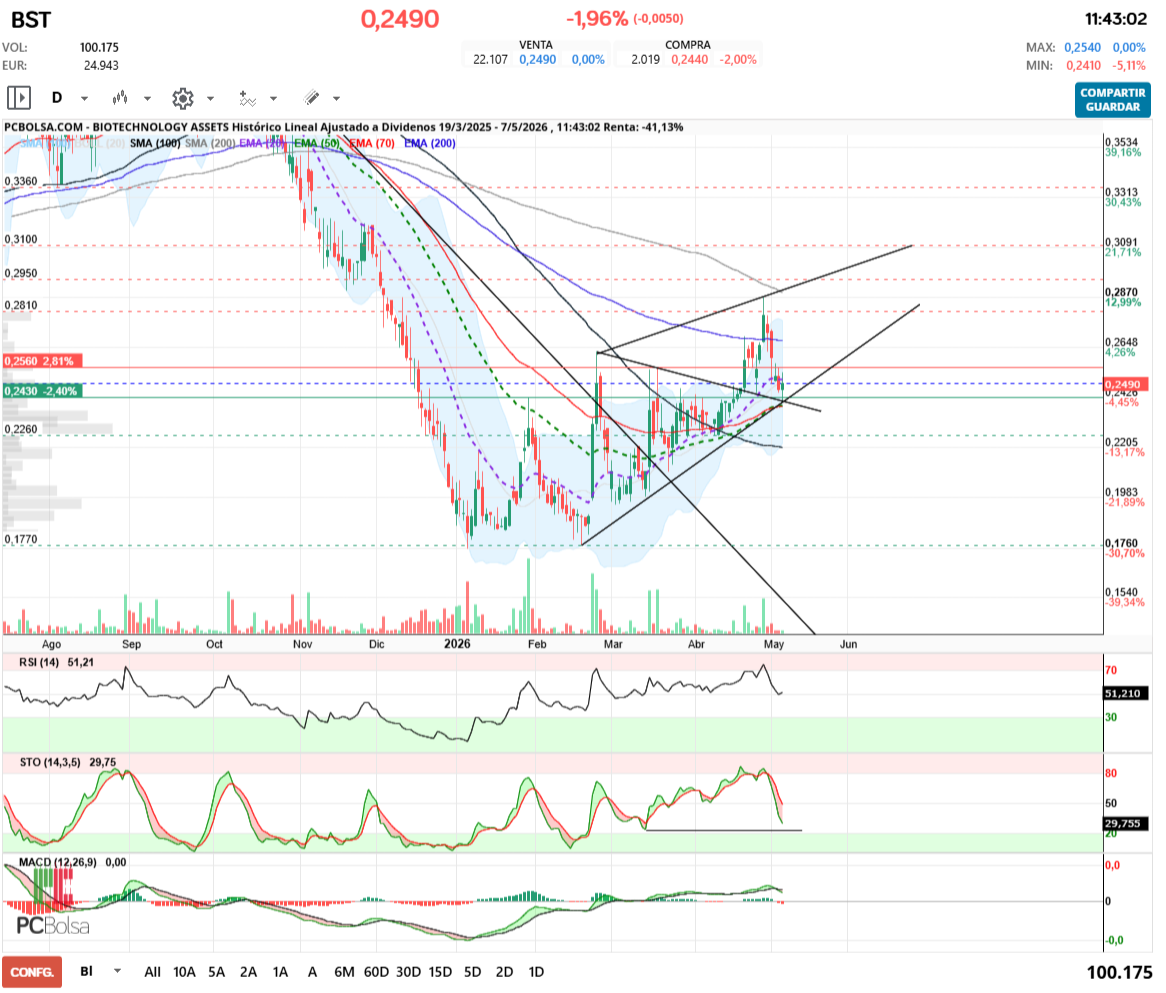 grafico de la accion angel_campos