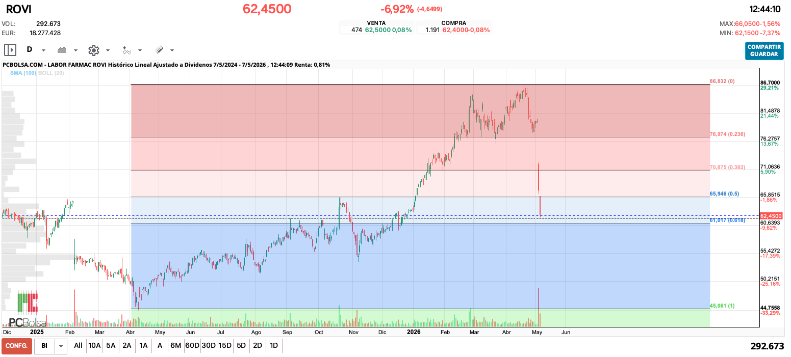 grafico de la accion Labor Farmac Rovi