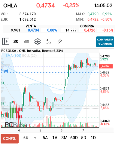 grafico de la accion OHL