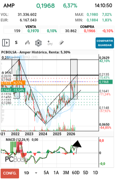 grafico de la accion Amper