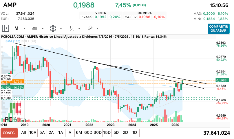 grafico de la accion Amper