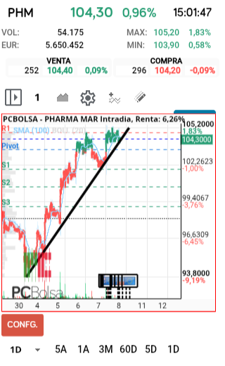 grafico de la accion faemino1
