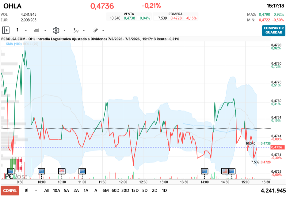 grafico de la accion OHL