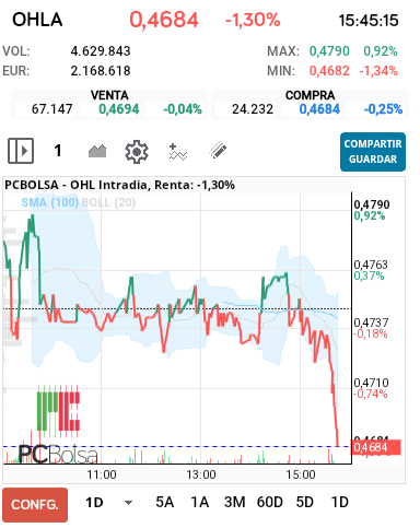 grafico de la accion OHL