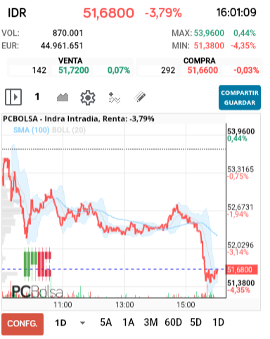 grafico de la accion Indra