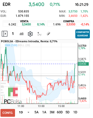 grafico de la accion EDreams