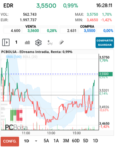 grafico de la accion alejo