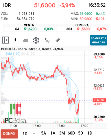 grafico de la accion Indra
