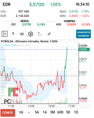 grafico de la accion EDreams