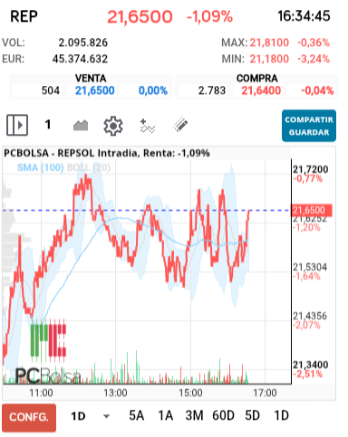 grafico de la accion REPSOL