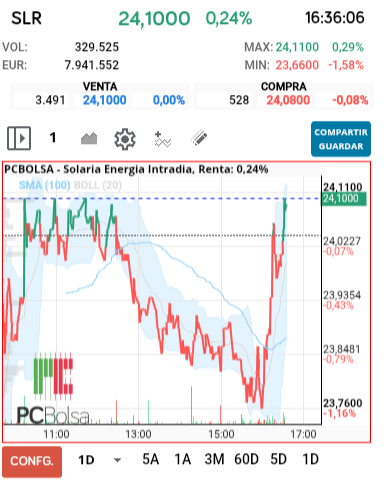 grafico de la accion Solaria Energia