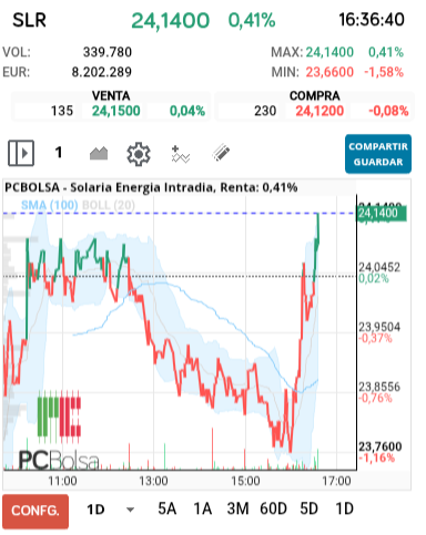 grafico de la accion Solaria Energia