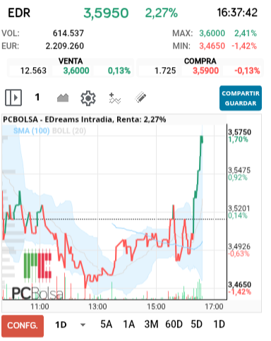grafico de la accion EDreams