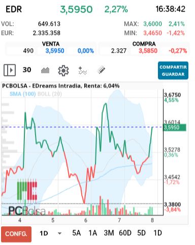 grafico de la accion alejo