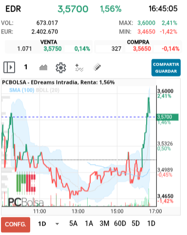 grafico de la accion alejo