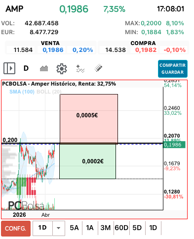 grafico de la accion Amper