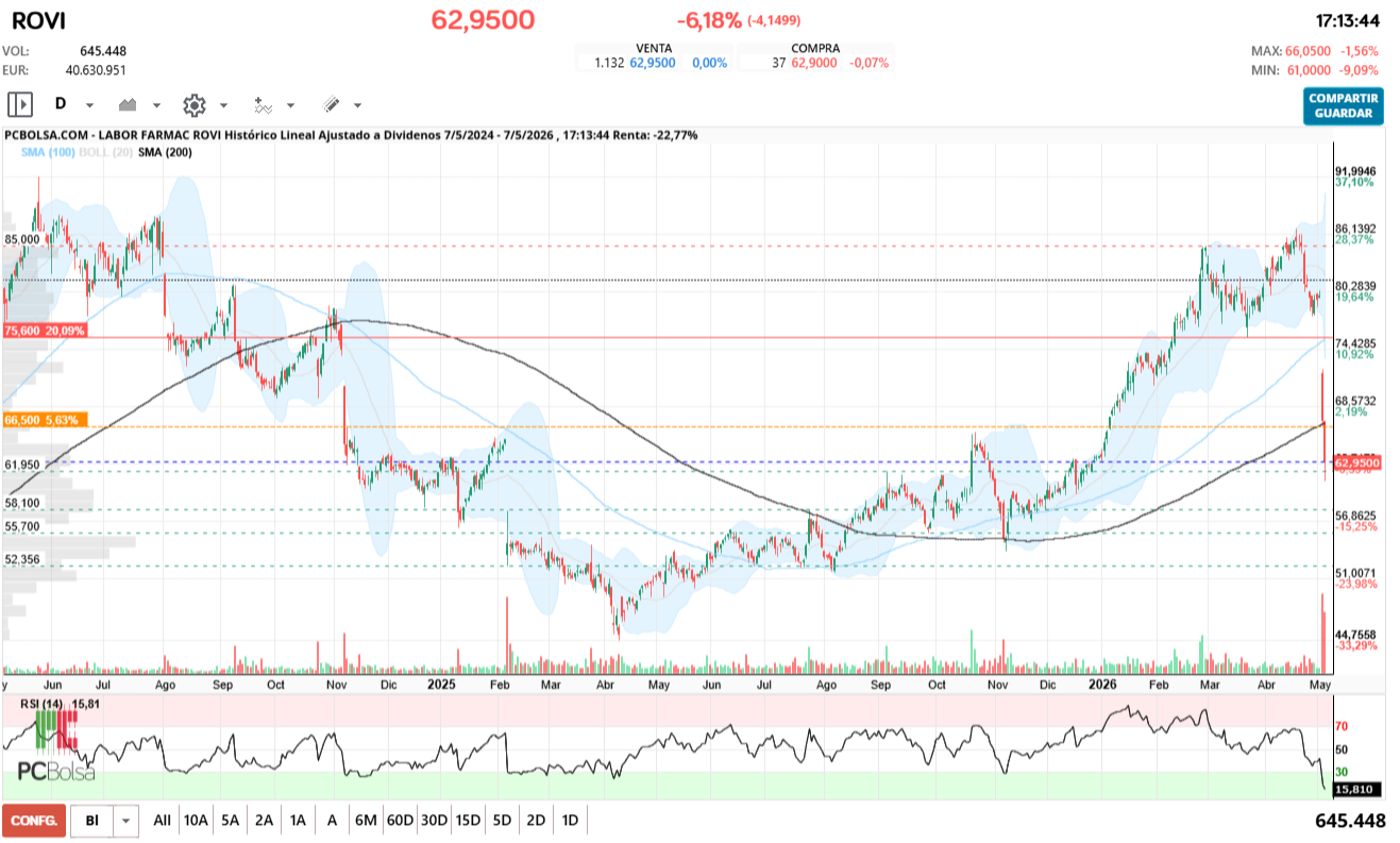 grafico de la accion Labor Farmac Rovi
