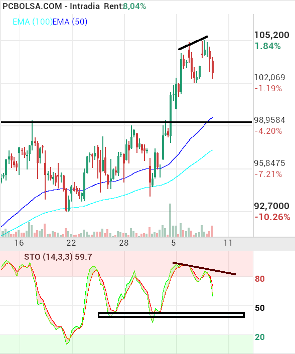 grafico de la accion Pharma Mar