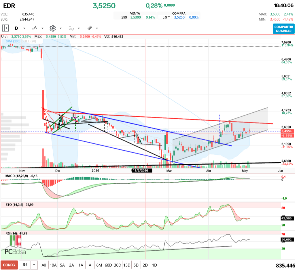 grafico de la accion aliasxxx