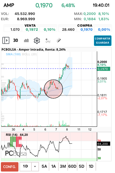 grafico de la accion josjulian