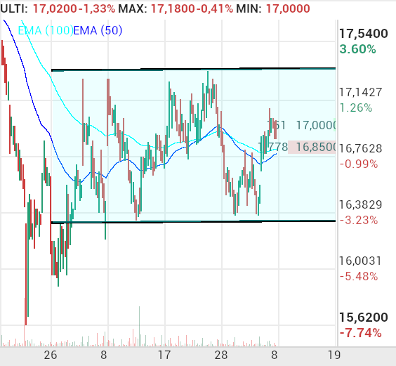 grafico de la accion Neinor Homes
