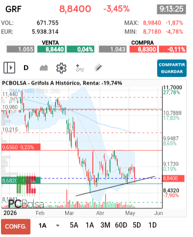 grafico de la accion Grifols A