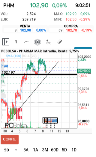 grafico de la accion Pharma Mar