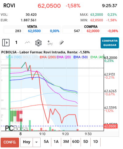 grafico de la accion Labor Farmac Rovi